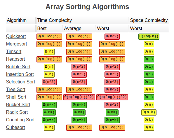 Algorithm #1 Sort and Search
